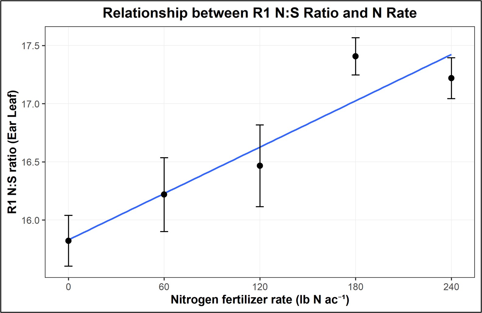 Influence of Nitrogen fertilizer rate on corn R1 growth stage among nitrogen rates