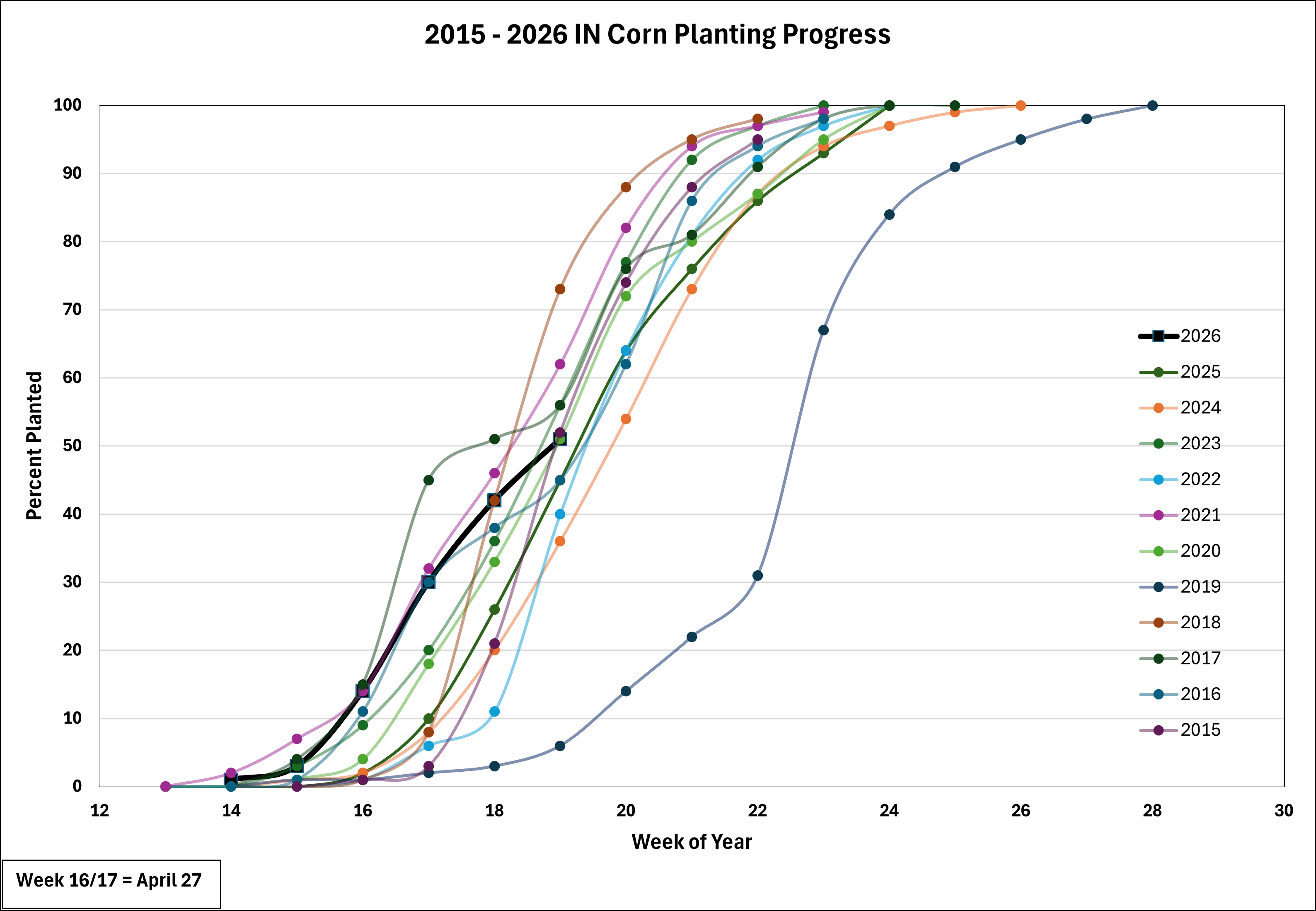 Indiana Corn Planting Progress