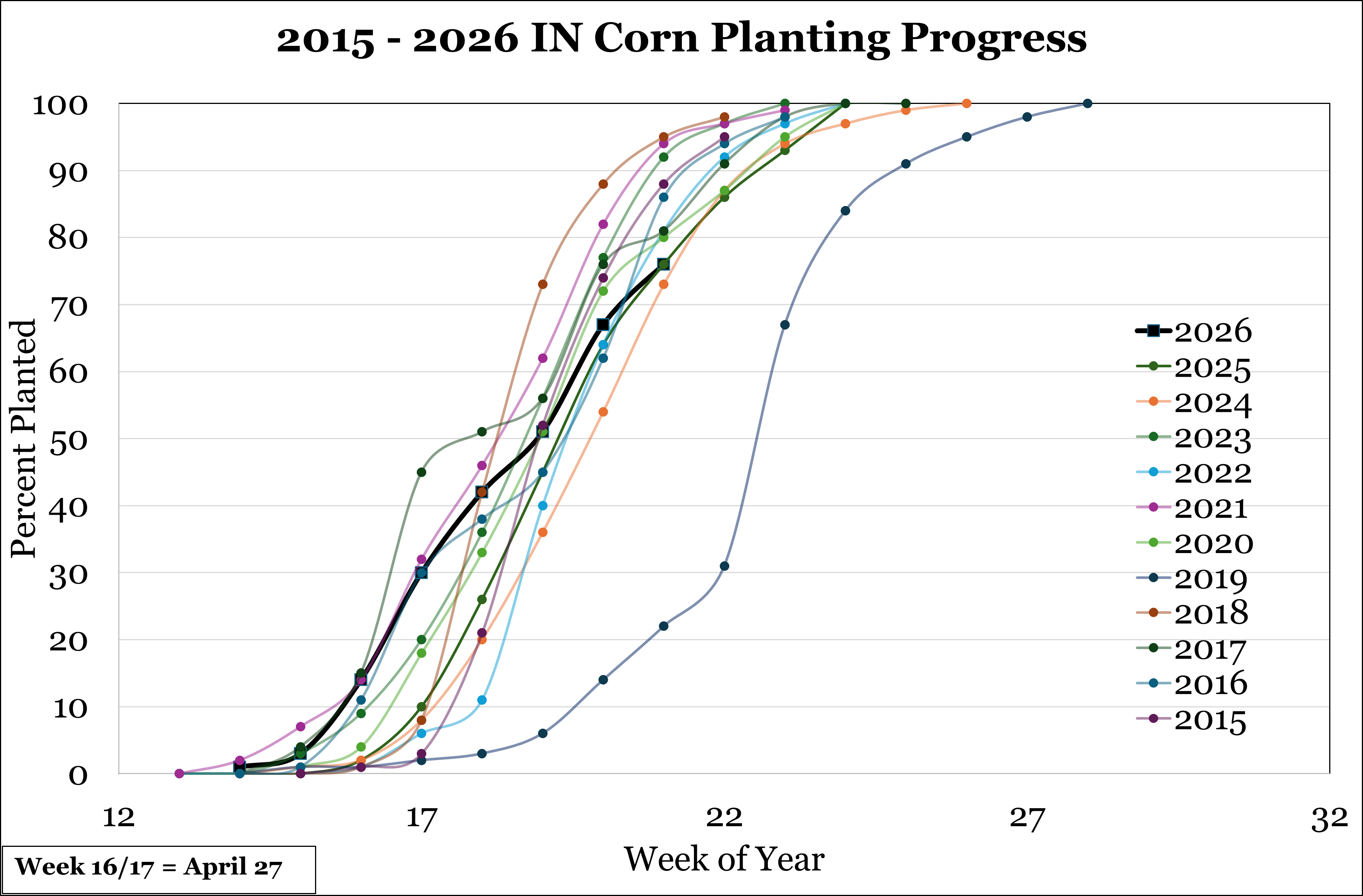 Corn Progress 2026