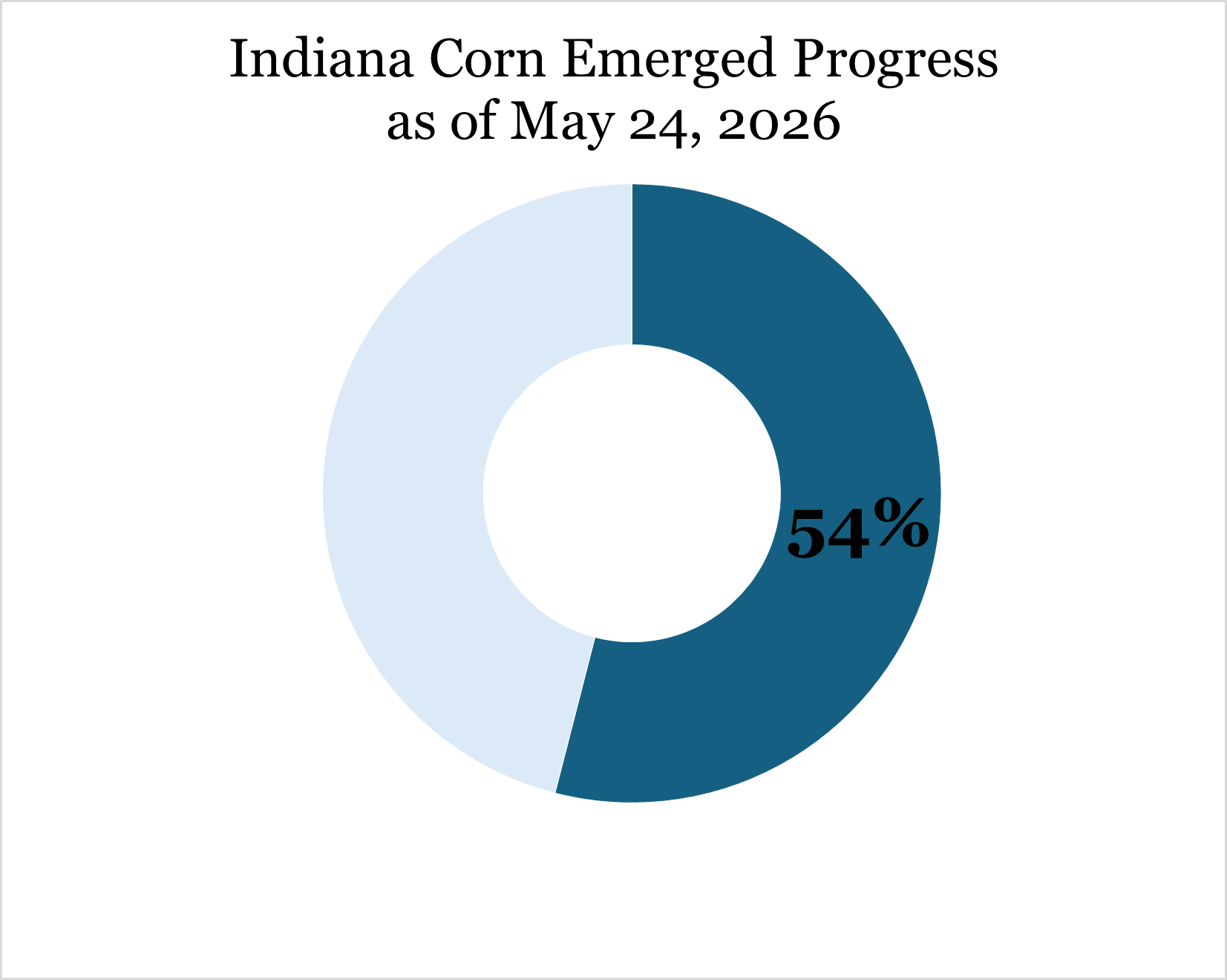 Corn emerged Progress 2026