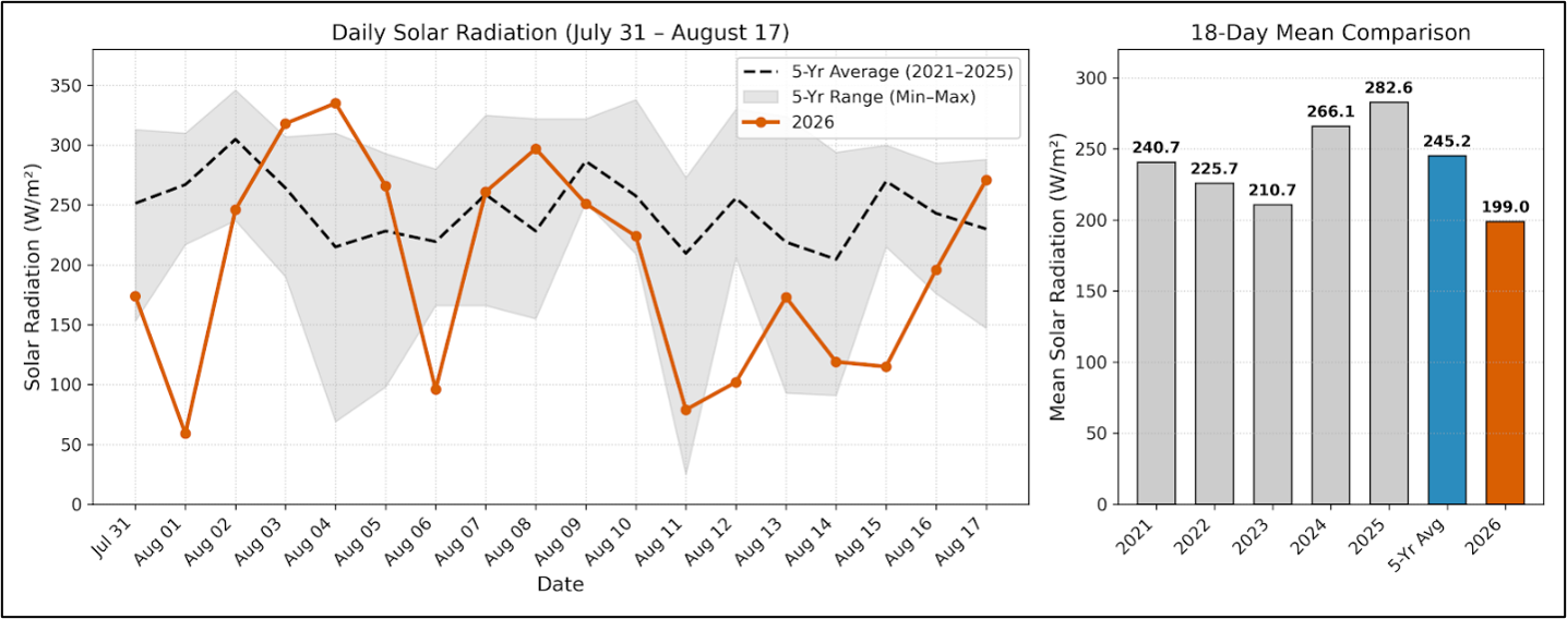 Daily and mean solar radiation (W/m2) trends and comparisons from July 31 through August 17, 2021-2026. Data was sourced from the Midwest Regional Climate Center (mrcc.purdue.edu) and was collected from the weather station at the Agronomy Center for Research and Education (ACRE) in West Lafayette, IN.