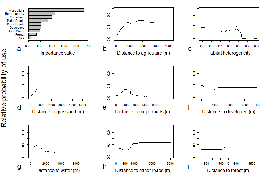 Charts illustrating relative probability of bobcat habitat use