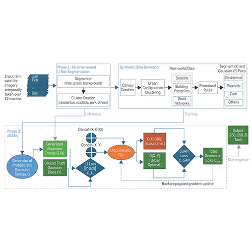 Pipeline. Phase 1 includes a 48-channel U-Net based segmentation engine and the synthetic data generator. Phase 2 consists of a set of customized and trained cGANs.