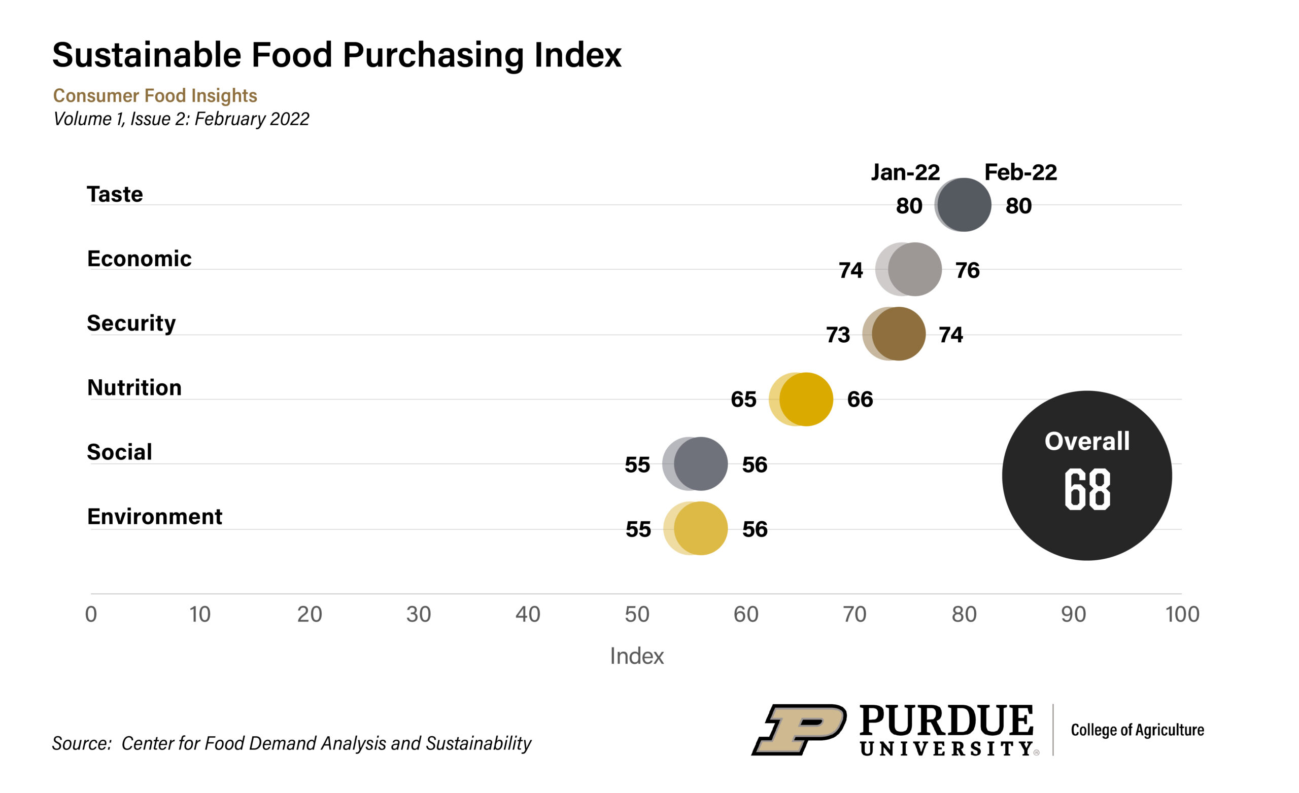 Figure 1. Sustainable Food Purchasing Index