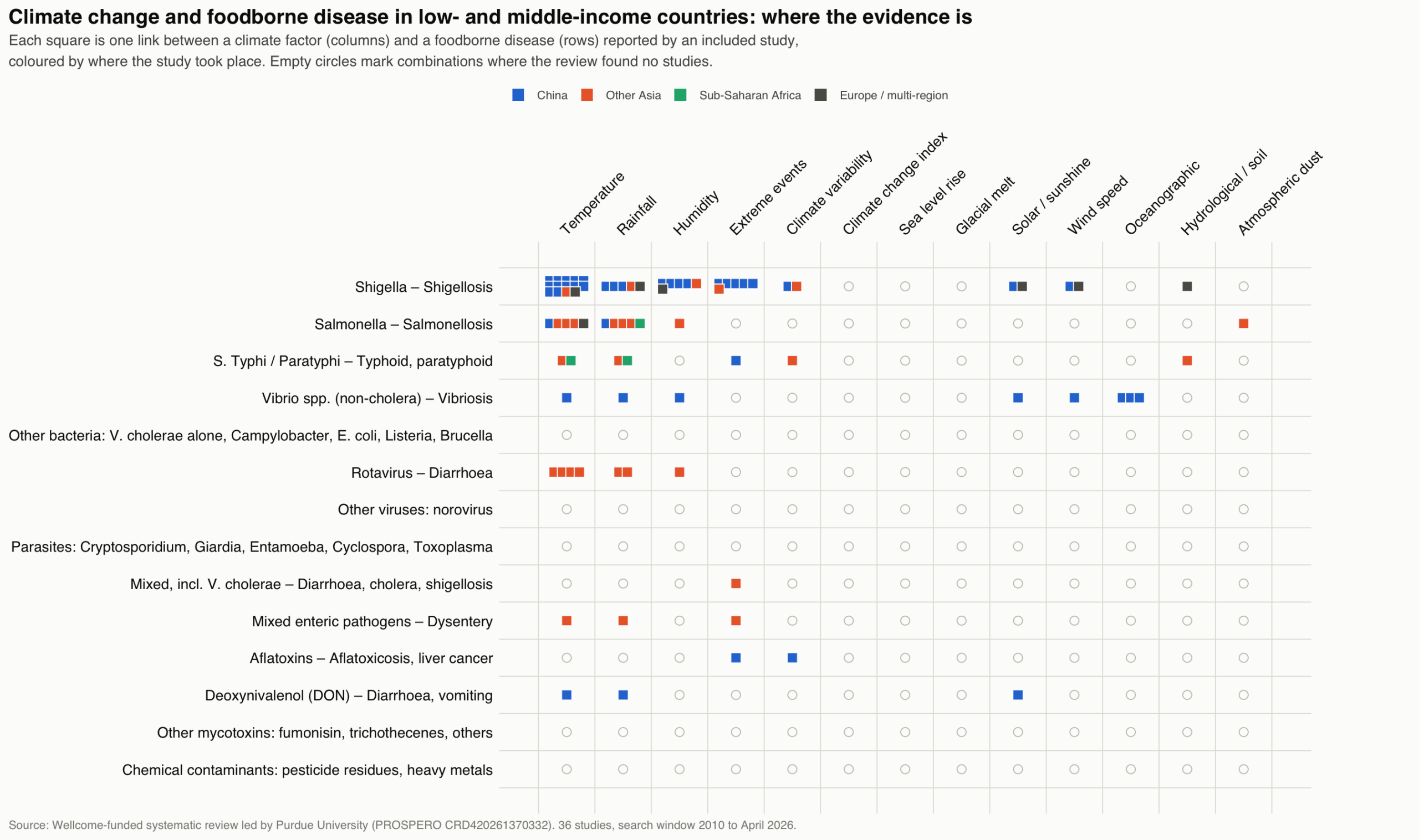 Mapping the evidence on climate change and foodborne disease
