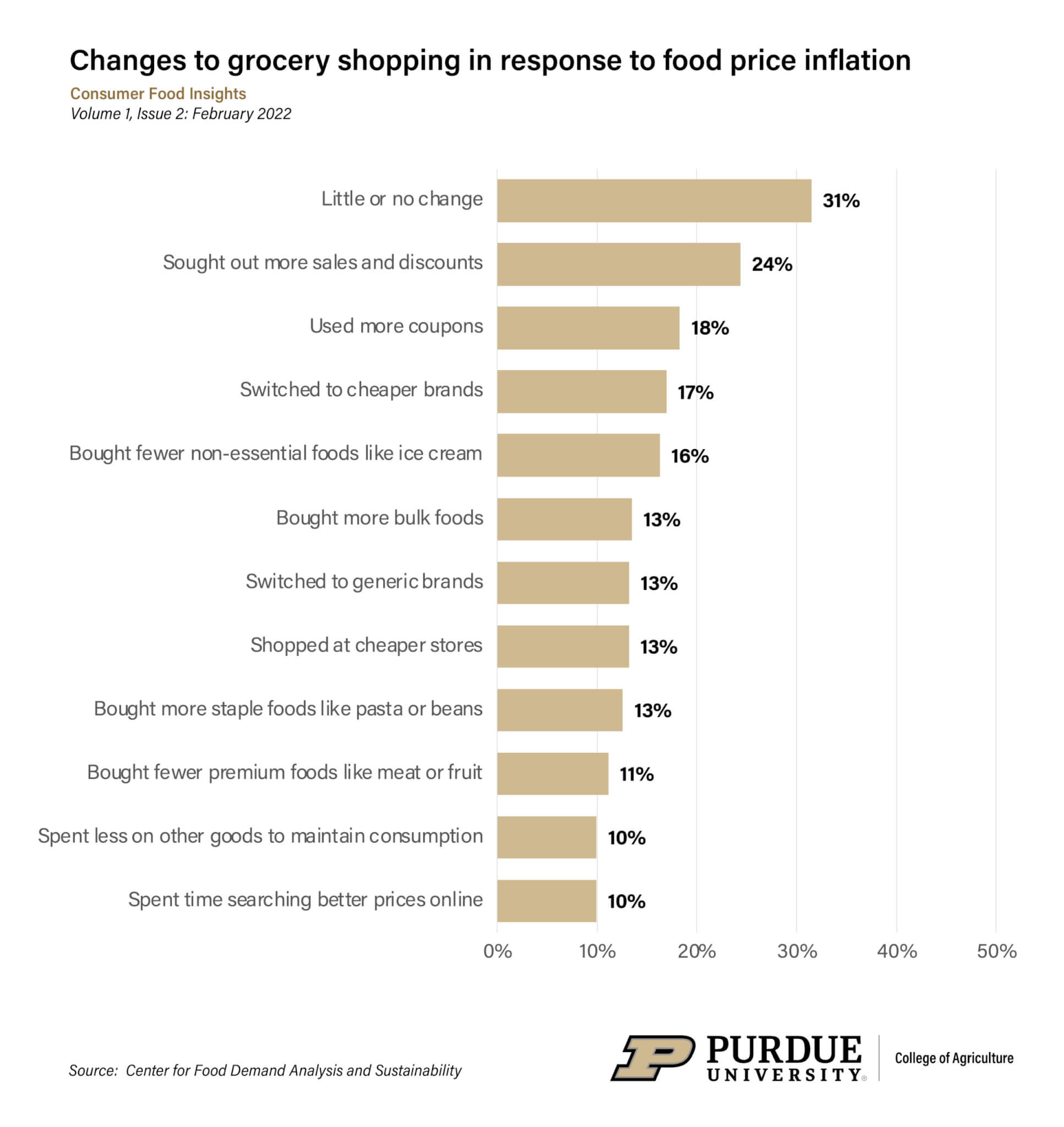 Changes to grocery shopping in response to food price inflation. (Purdue University image/Courtesy of the Center for Food Demand Analysis and Sustainability)